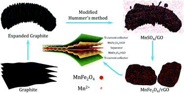 Graphical abstract: Facile synthesis of a MnFe2O4/rGO nanocomposite for an ultra-stable symmetric supercapacitor