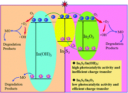 Graphical abstract: In situ anion exchange synthesis of In2S3/In(OH)3 heterostructures for efficient photocatalytic degradation of MO under solar light