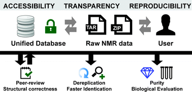 Graphical abstract: Dissemination of original NMR data enhances reproducibility and integrity in chemical research