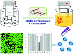 Graphical abstract: Bottom-up electrochemical preparation of solid-state carbon nanodots directly from nitriles/ionic liquids using carbon-free electrodes and the applications in specific ferric ion detection and cell imaging