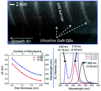 Graphical abstract: Ultrathin GaN quantum disk nanowire LEDs with sub-250 nm electroluminescence