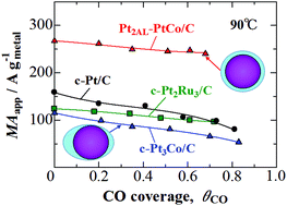 Graphical abstract: A novel Pt–Co alloy hydrogen anode catalyst with superlative activity, CO-tolerance and robustness