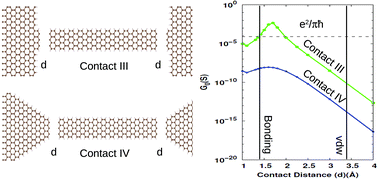 Graphical abstract: Contact conductance of a graphene nanoribbon with its graphene nano-electrodes