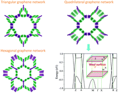 Graphical abstract: Towards three-dimensional Weyl-surface semimetals in graphene networks