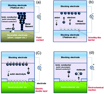 Graphical abstract: Nanoionic devices enabling a multitude of new features