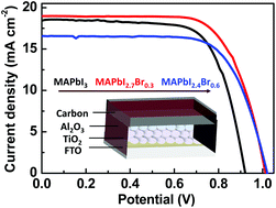Graphical abstract: MAPbI3−xBrx mixed halide perovskites for fully printable mesoscopic solar cells with enhanced efficiency and less hysteresis