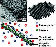 Graphical abstract: 2D quasi-ordered nitrogen-enriched porous carbon nanohybrids for high energy density supercapacitors