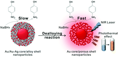 Graphical abstract: Dealloying-based facile synthesis and highly catalytic properties of Au core/porous shell nanoparticles