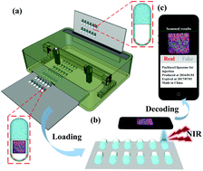 Graphical abstract: Three-dimensional quick response code based on inkjet printing of upconversion fluorescent nanoparticles for drug anti-counterfeiting
