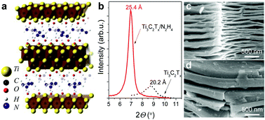 Graphical abstract: The effect of hydrazine intercalation on the structure and capacitance of 2D titanium carbide (MXene)