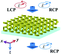 Graphical abstract: Broadband circular polarizers constructed using helix-like chiral metamaterials
