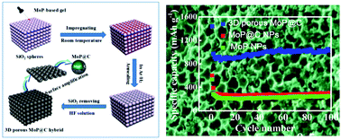 Graphical abstract: A three-dimensional porous MoP@C hybrid as a high-capacity, long-cycle life anode material for lithium-ion batteries