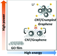 Graphical abstract: Hierarchical networks of redox-active reduced crumpled graphene oxide and functionalized few-walled carbon nanotubes for rapid electrochemical energy storage