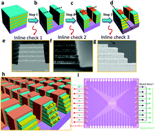 Graphical abstract: Super non-linear RRAM with ultra-low power for 3D vertical nano-crossbar arrays