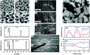 Graphical abstract: A negative working potential supercapacitor electrode consisting of a continuous nanoporous Fe–Ni network