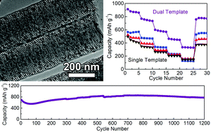 Graphical abstract: Dual-template ordered mesoporous carbon/Fe2O3 nanowires as lithium-ion battery anodes