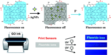 Graphical abstract: Fluorescence and visual detection of fluoride ions using a photoluminescent graphene oxide paper sensor