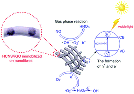 Graphical abstract: Hollow porous carbon nitride immobilized on carbonized nanofibers for highly efficient visible light photocatalytic removal of NO