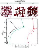 Graphical abstract: Self-assembly of carbon nanotubes in polymer melts: simulation of structural and electrical behaviour by hybrid particle-field molecular dynamics