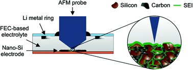 Graphical abstract: In situ and operando atomic force microscopy of high-capacity nano-silicon based electrodes for lithium-ion batteries