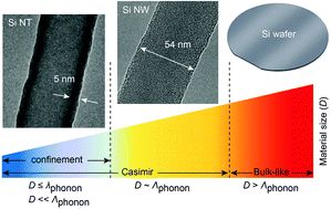 Graphical abstract: Thermal transport in Si and Ge nanostructures in the ‘confinement’ regime