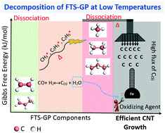 Graphical abstract: Gaseous product mixture from Fischer–Tropsch synthesis as an efficient carbon feedstock for low temperature CVD growth of carbon nanotube carpets
