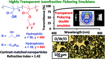 Graphical abstract: Bespoke contrast-matched diblock copolymer nanoparticles enable the rational design of highly transparent Pickering double emulsions