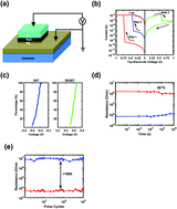 Graphical abstract: Biodegradable resistive switching memory based on magnesium difluoride