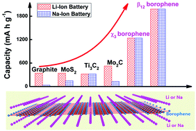 Graphical abstract: Borophene as an extremely high capacity electrode material for Li-ion and Na-ion batteries