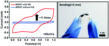 Graphical abstract: High performance flexible double-sided micro-supercapacitors with an organic gel electrolyte containing a redox-active additive