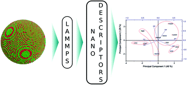 Graphical abstract: Parametrization of nanoparticles: development of full-particle nanodescriptors
