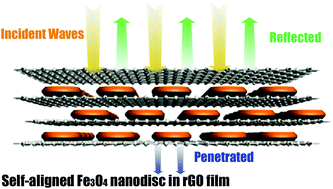 Graphical abstract: Nanoscaled self-alignment of Fe3O4 nanodiscs in ultrathin rGO films with engineered conductivity for electromagnetic interference shielding