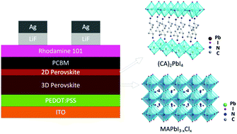 Graphical abstract: 2D/3D perovskite hybrids as moisture-tolerant and efficient light absorbers for solar cells