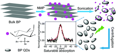 Graphical abstract: Small molecule-assisted fabrication of black phosphorus quantum dots with a broadband nonlinear optical response