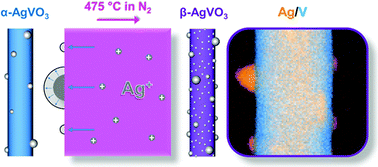Graphical abstract: The structural conversion from α-AgVO3 to β-AgVO3: Ag nanoparticle decorated nanowires with application as cathode materials for Li-ion batteries