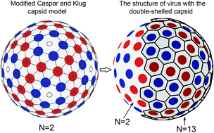 Graphical abstract: Hidden symmetry of small spherical viruses and organization principles in “anomalous” and double-shelled capsid nanoassemblies