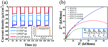 Graphical abstract: Tunable photoelectrochemical performance of Au/BiFeO3 heterostructure