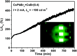 Graphical abstract: Solution-processed highly bright and durable cesium lead halide perovskite light-emitting diodes