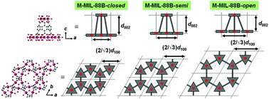 Graphical abstract: Synthesis of hybrid metal–organic frameworks of {FexMyM′1−x−y}-MIL-88B and the use of anions to control their structural features