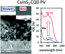 Graphical abstract: Solid-state colloidal CuInS2 quantum dot solar cells enabled by bulk heterojunctions