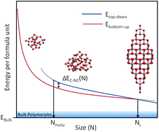 Graphical abstract: Predicting size-dependent emergence of crystallinity in nanomaterials: titania nanoclusters versus nanocrystals