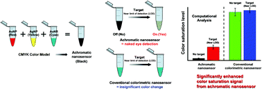 Graphical abstract: A significant enhancement of color transition from an on–off type achromatic colorimetric nanosensor for highly sensitive multi-analyte detection with the naked eye