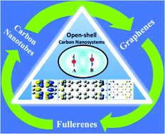 Graphical abstract: Role of a singlet diradical character in carbon nanomaterials: a novel hot spot for efficient nonlinear optical materials