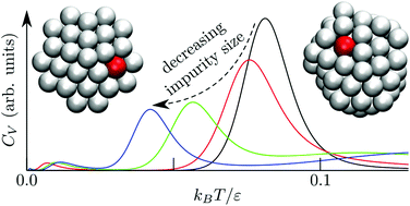 Graphical abstract: Impurity effects on solid–solid transitions in atomic clusters