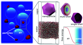 Graphical abstract: Simulations of graphitic nanoparticles at air–water interfaces