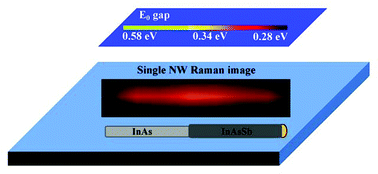 Graphical abstract: Mapping of the electronic band gap along the axis of a single InAs/InSbxAs1−x heterostructured nanowire