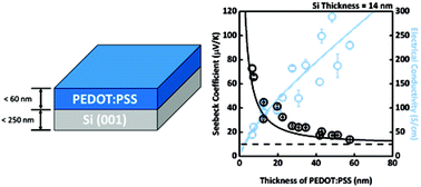 Graphical abstract: Quantitative analyses of enhanced thermoelectric properties of modulation-doped PEDOT:PSS/undoped Si (001) nanoscale heterostructures