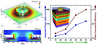 Graphical abstract: Order of magnitude improvement of nano-contact spin torque nano-oscillator performance