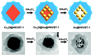 Graphical abstract: Cu2O-directed in situ growth of Au nanoparticles inside HKUST-1 nanocages