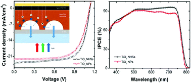 Graphical abstract: Electrosprayed TiO2 nanoporous hemispheres for enhanced electron transport and device performance of formamidinium based perovskite solar cells